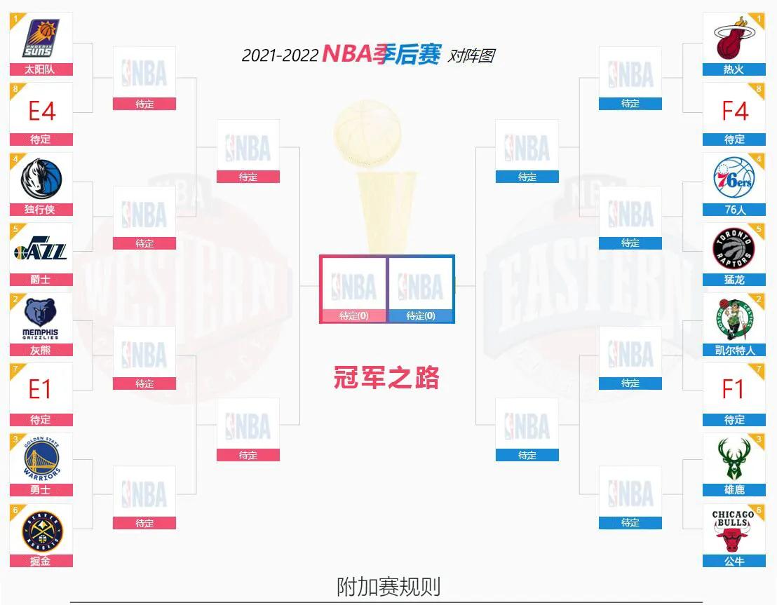 2021-2022nba季后赛对阵表附加赛规则:第一轮:第7vs第8, 胜者以第7名