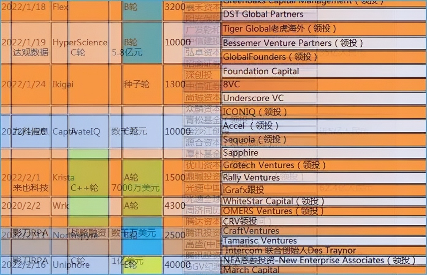 ​2022上半年全球RPA融资盘点：24起融资总额104亿元，国产RPA占19%