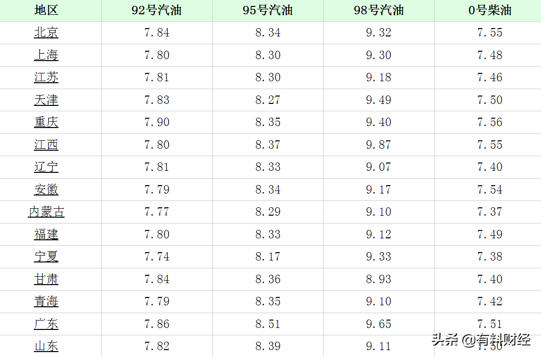 油价调整消息：今天2月28日，全国调价后92、95号汽油、柴油价格