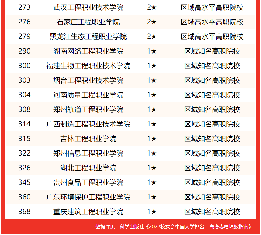 校友会2022中国工程大学排名，战略支援部队信息工程大学第二