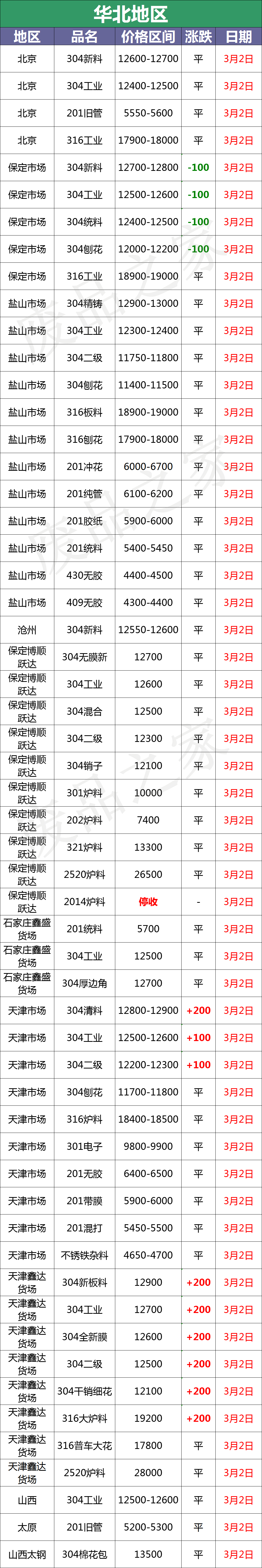 最新3月2日不锈钢基地报价参考（附价格表）