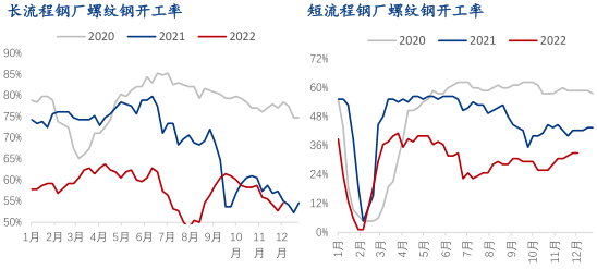 12月份国内建筑钢材价格前高后低