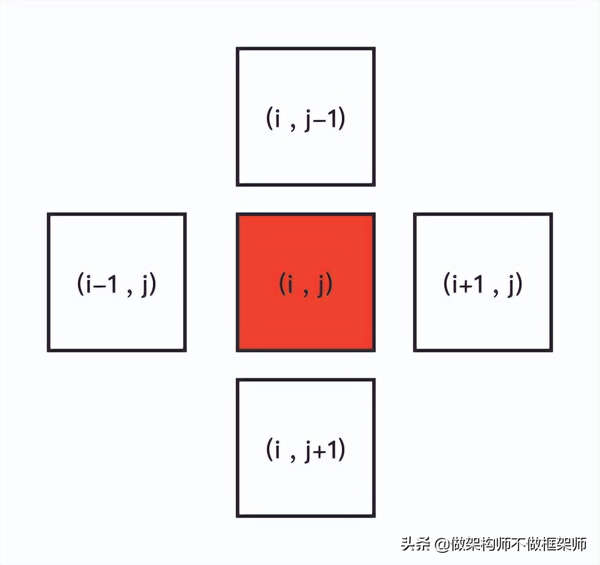 算法:矩阵中的路径