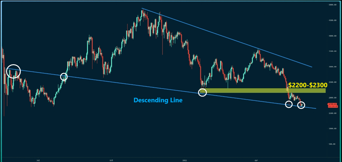 以太坊价格分析：ETH 刚刚打破了对 BTC 的关键支撑