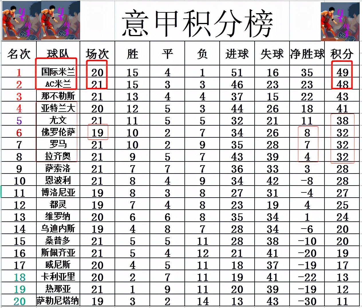 AC米兰暂1-0领先威尼斯(意甲最新积分战报 AC米兰3连胜紧追国米 尤文大逆转罗马仍差前四3分)