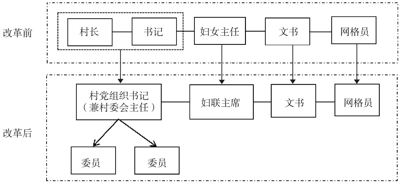 村建制调整改革背景下村干部重组建设的困境