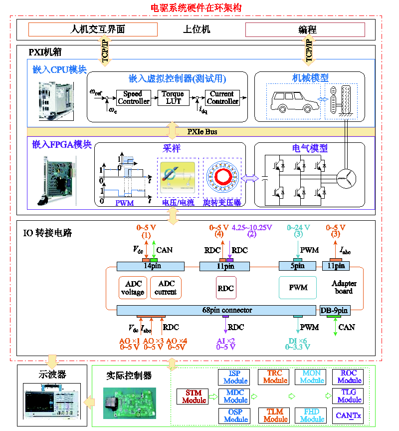 電動汽車功率控制單元軟件數(shù)字化設計的研究綜述及展望︱浙江大學