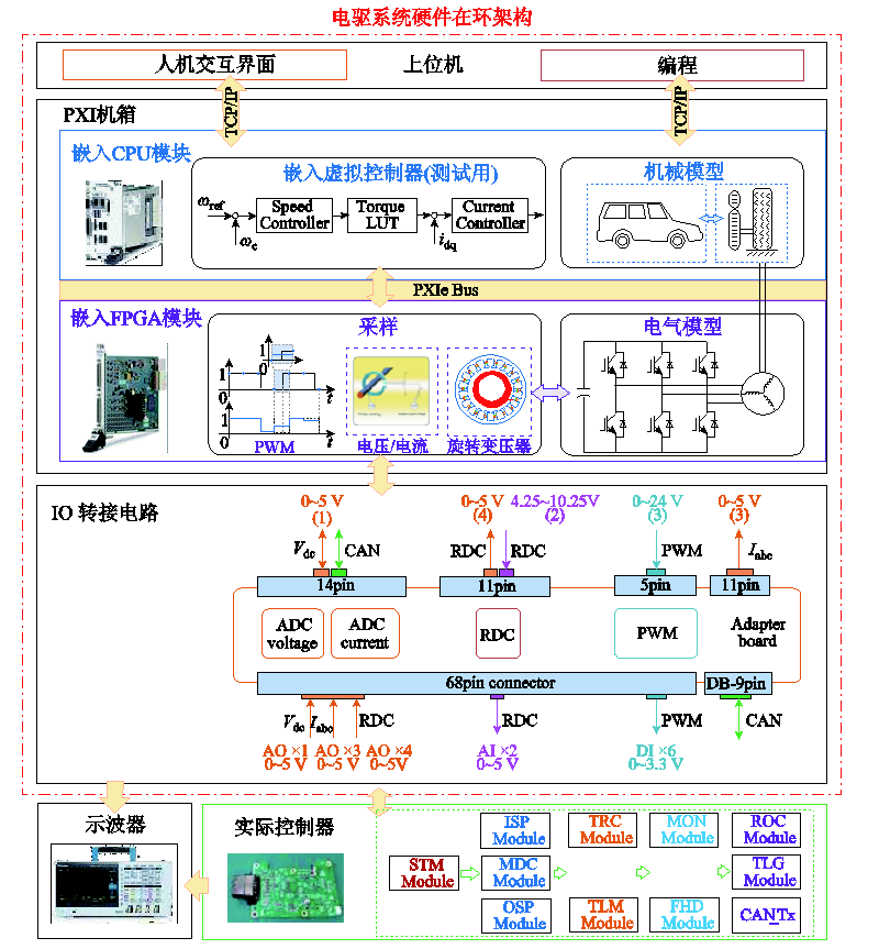 电动汽车功率控制单元软件数字化设计的研究综述及展望︱浙江大学