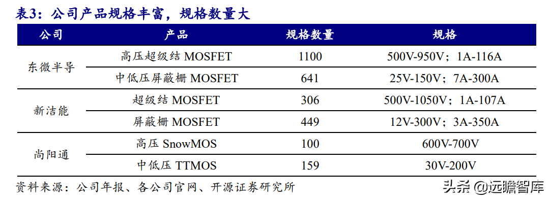 国产超级结 MOSFET 龙头，东微半导：掘金新能源汽车及光伏市场