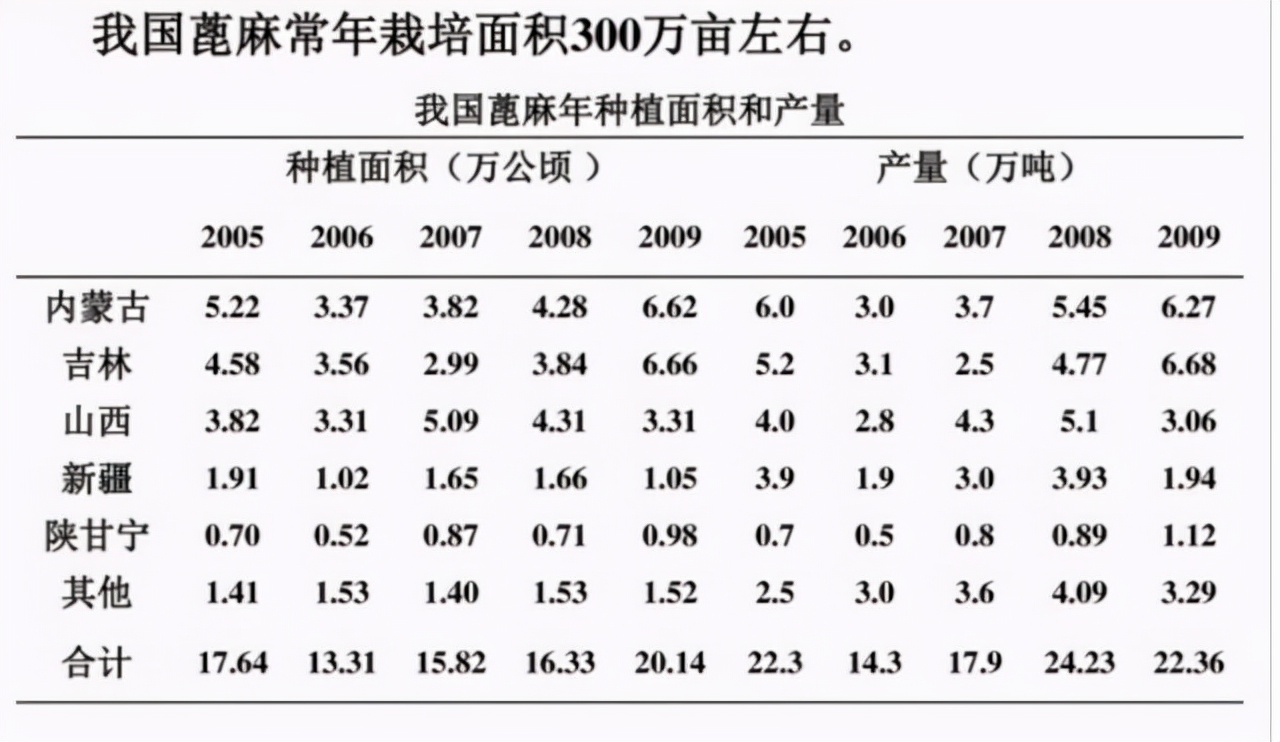 儿时随处可见的蓖麻，中国年需求40万吨，还被美国列为战略物资？