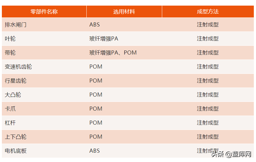 干货 | 家电上会用到哪些工程塑料？如何进行成型？