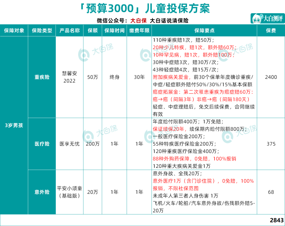 0-3岁孩子买保险，最少1000元就能买齐，80%的家长都买错了