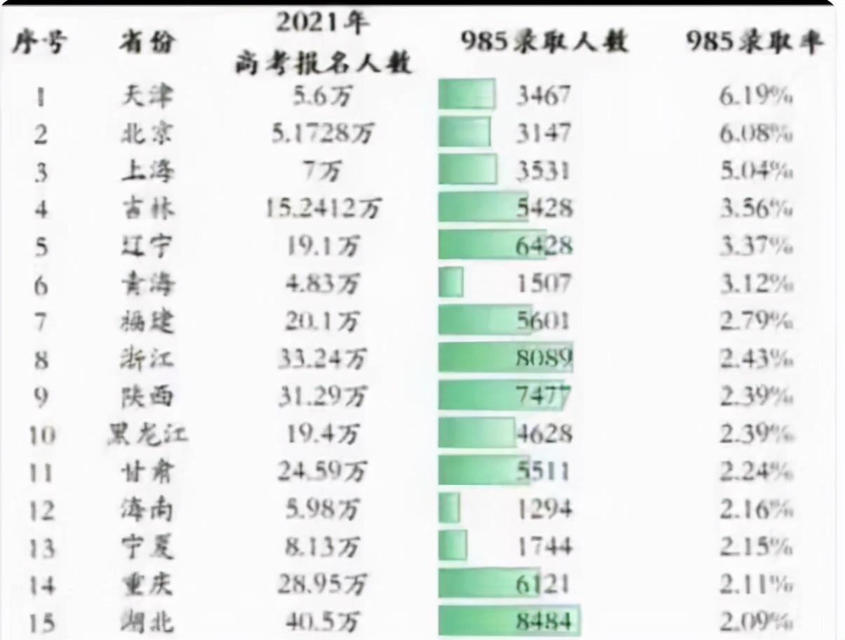 985大学有多难考？99％的考生自动失去资格，最高录取率也就6％多