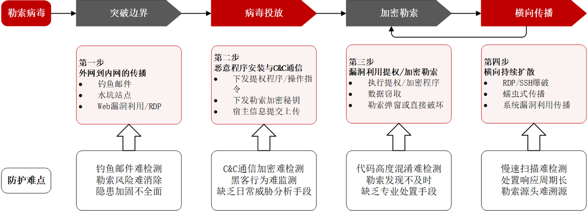 从终端防护开始，为工业主机勒索病毒防护请个&ldquo;贴身保镖&rdquo;