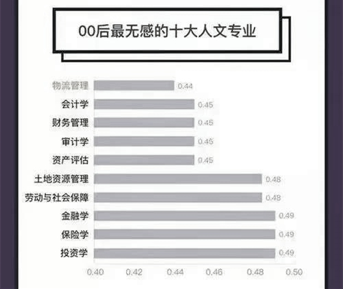 00后最不喜欢的人文专业，金融、管理类皆入榜，其可靠性有多高？