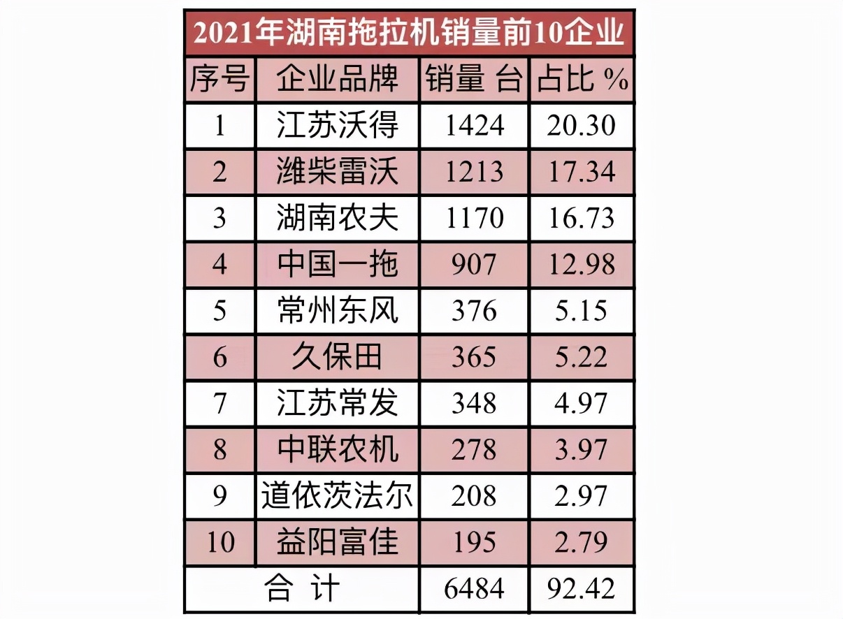 2021年10大拖拉机销量省区和10大拖拉机品牌