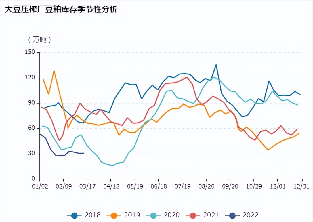 牛钱豆粕周报（2022.3.25）