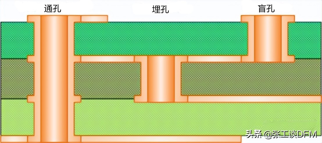 PCB过孔怎么处理？一文总结PCB过孔设计，快速搞定PCB过孔设计 - 标件库