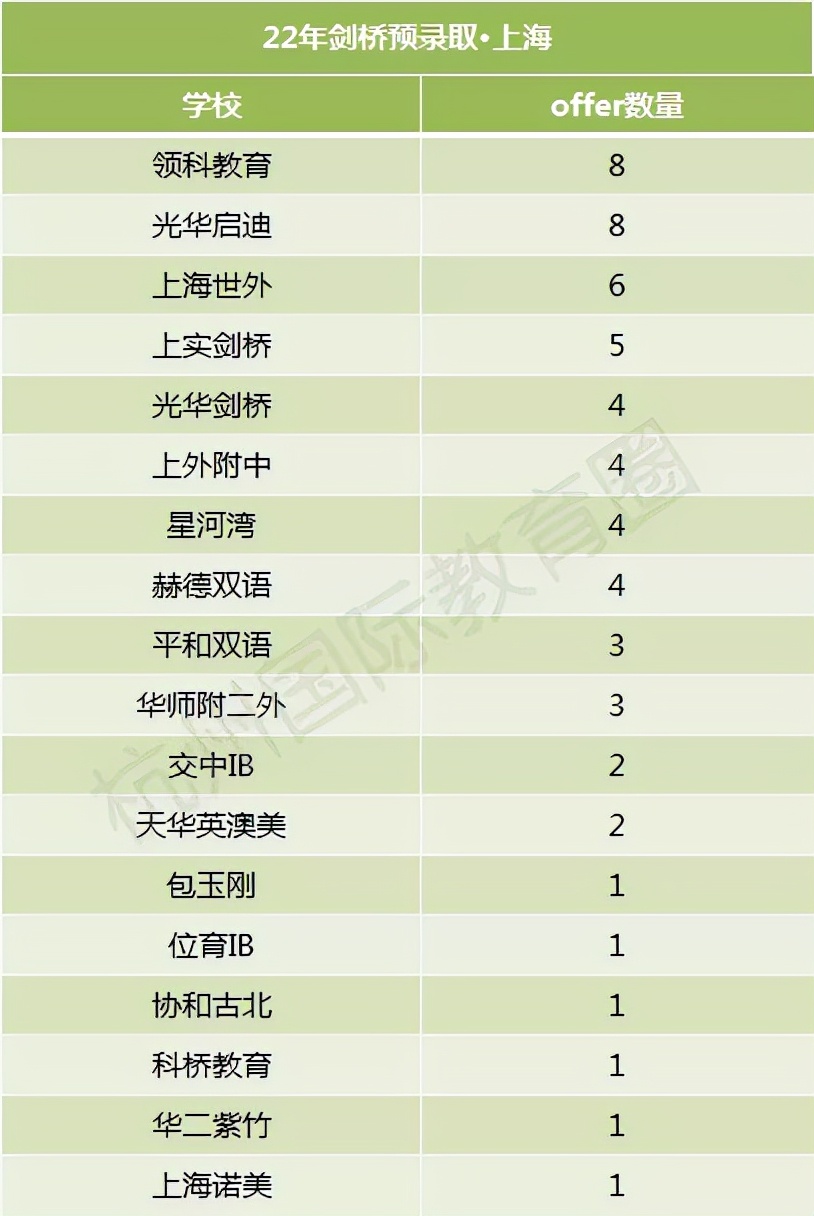 剑桥终于放榜，狂下百枚Offer，浙江占几份？