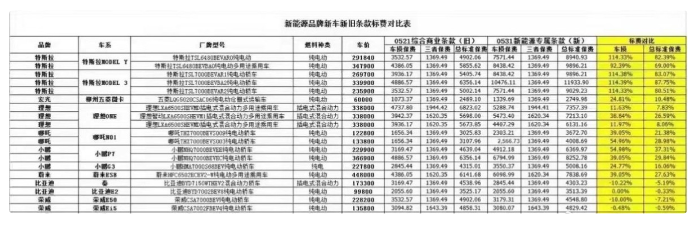 新能源汽车保费上涨，补贴下调，车主诉苦：省下的油费又搭进去了