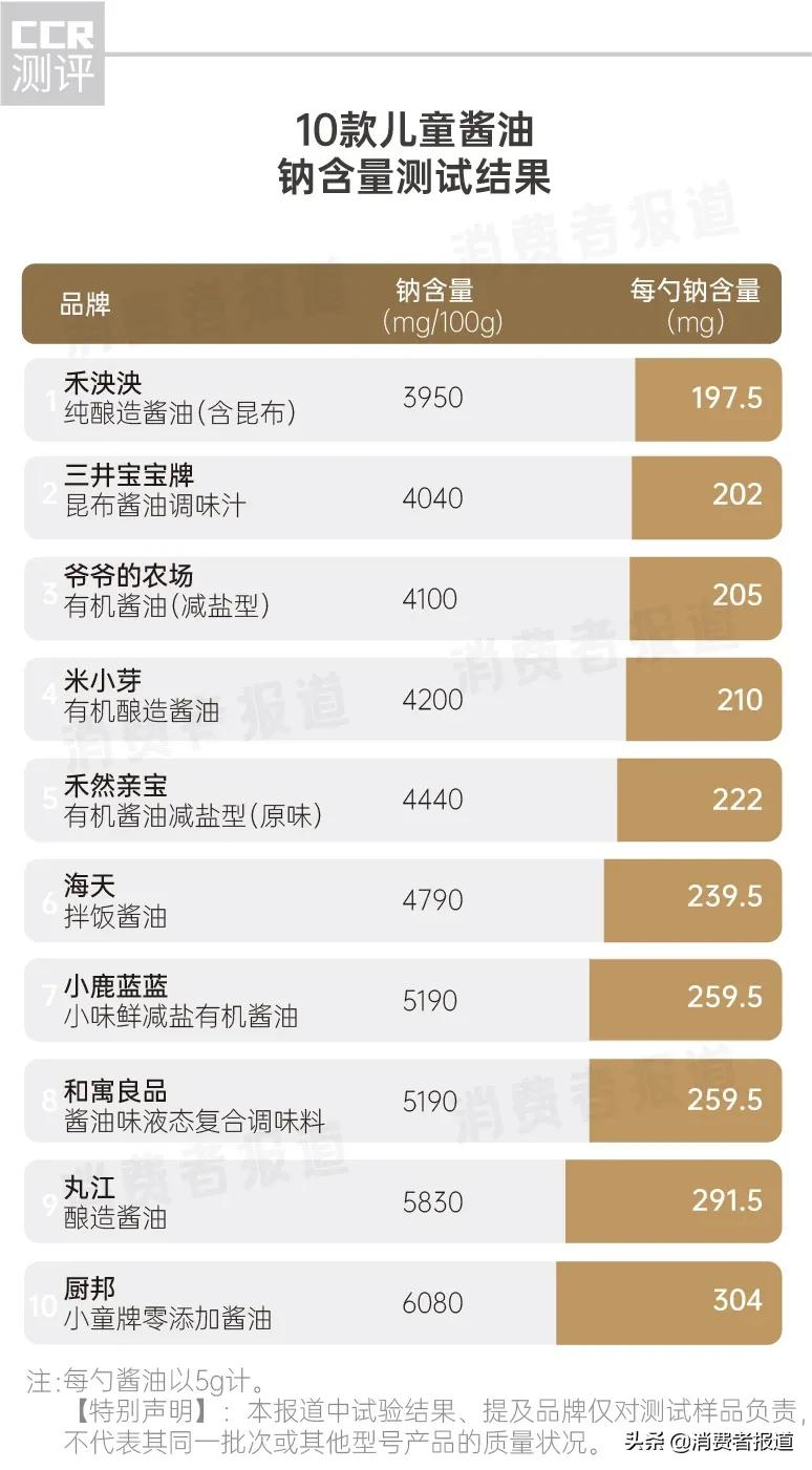 10款儿童酱油测试:海天、三井宝宝等添加增鲜剂;厨邦钠含量最高