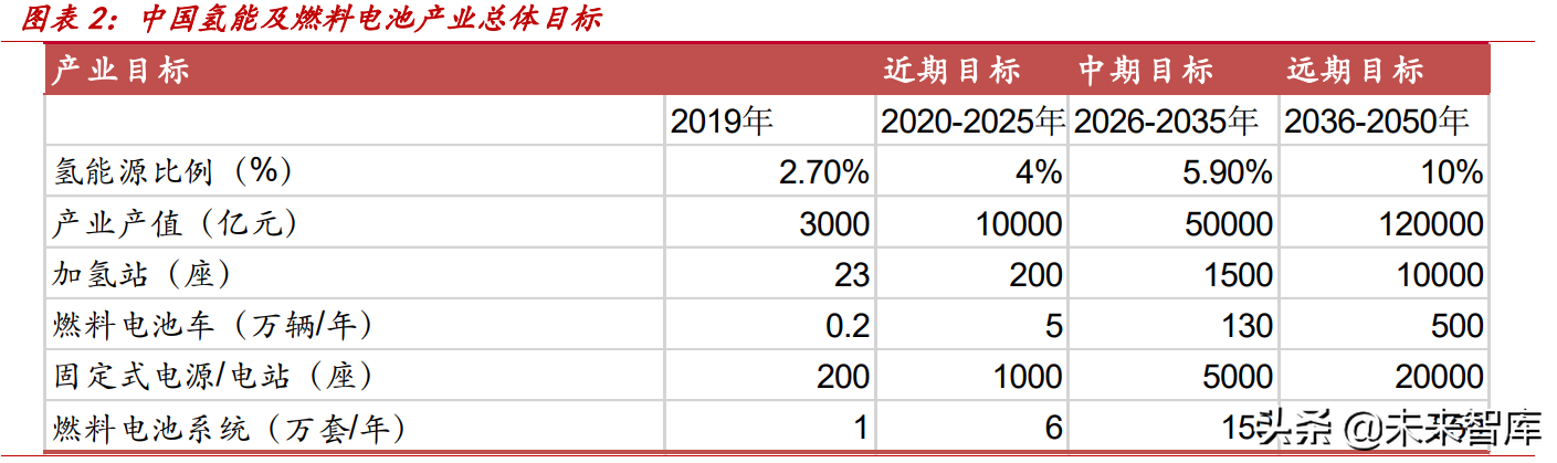 氢能源行业专题研究：氢能行业供应端全面梳理