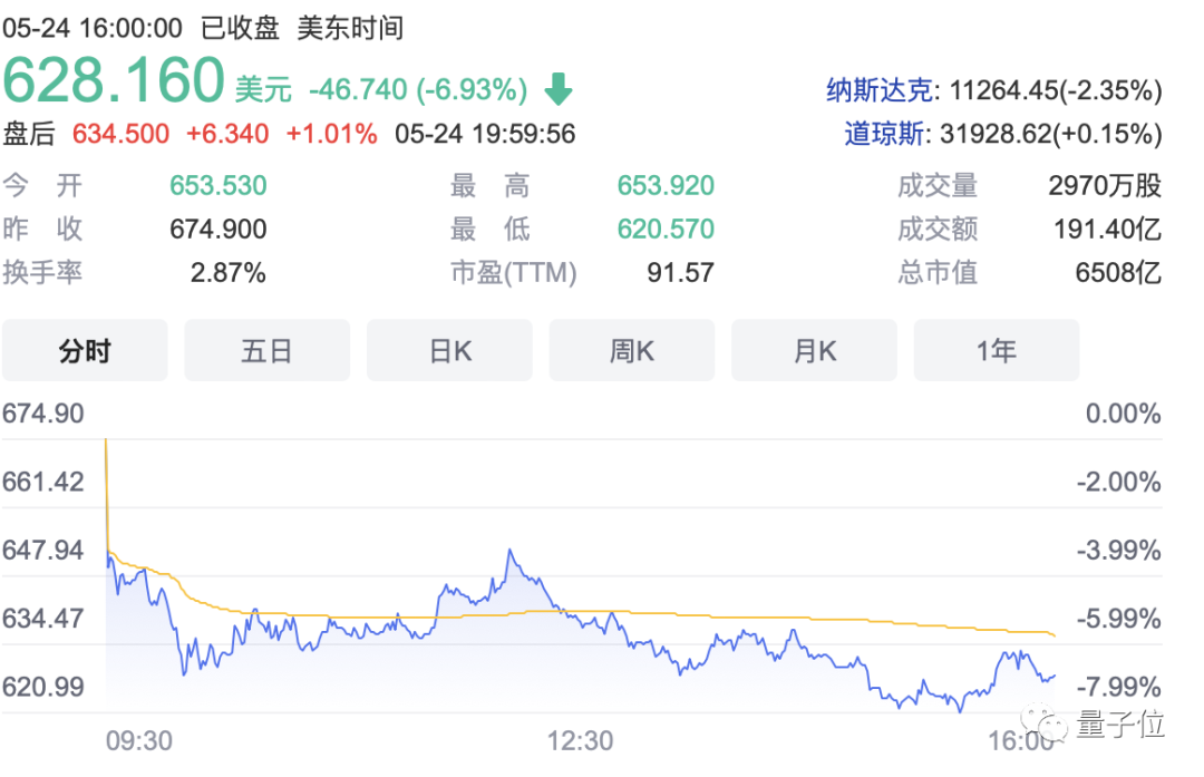 张朝阳回应搜狐大量员工遭诈骗，特斯拉股价大跌