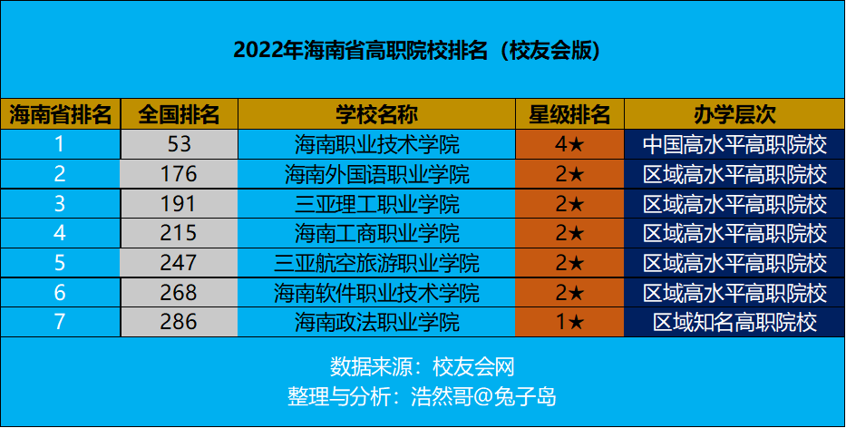 最新2022年海南省高职院校排名出炉：海南职业技术学院夺冠