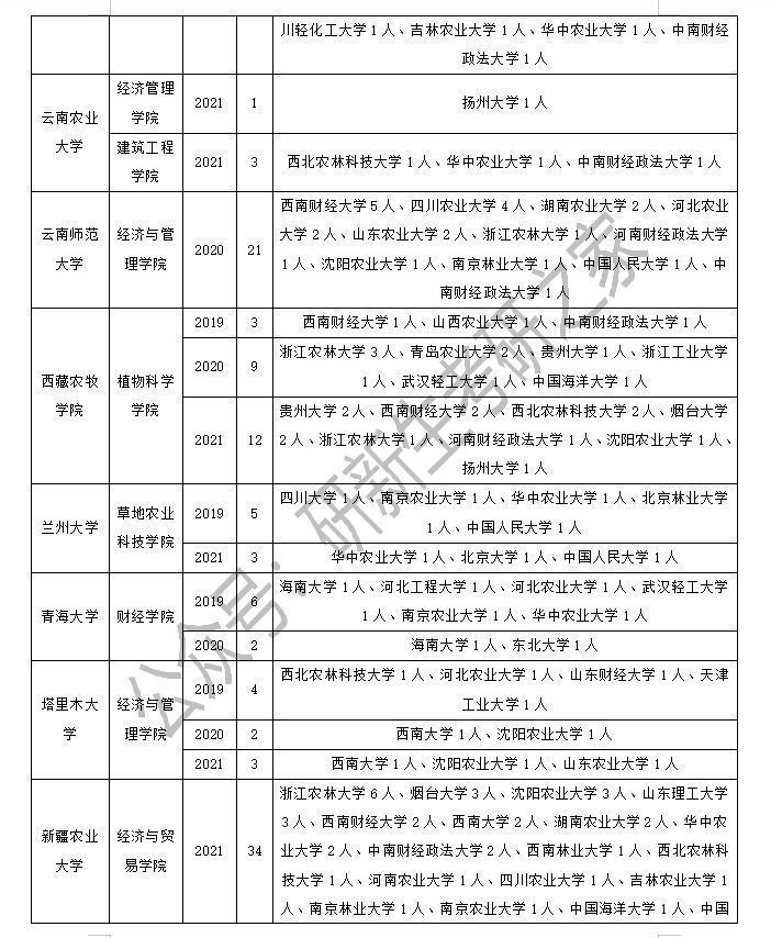 农业管理专业调剂成功上岸方法：这样做！提高上岸成功率