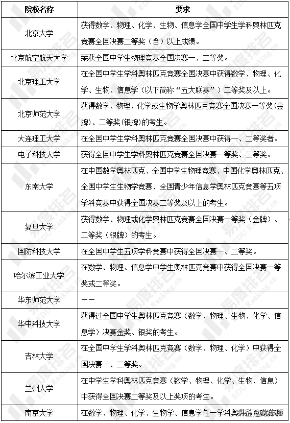 物理好的考生快来了解，物理学类专业强基计划招生分析