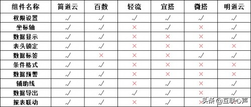 办公类低代码，无代码，零代码综合评估-报表篇