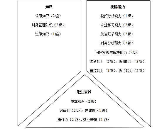 财务类人员胜任素质模型与任职资格