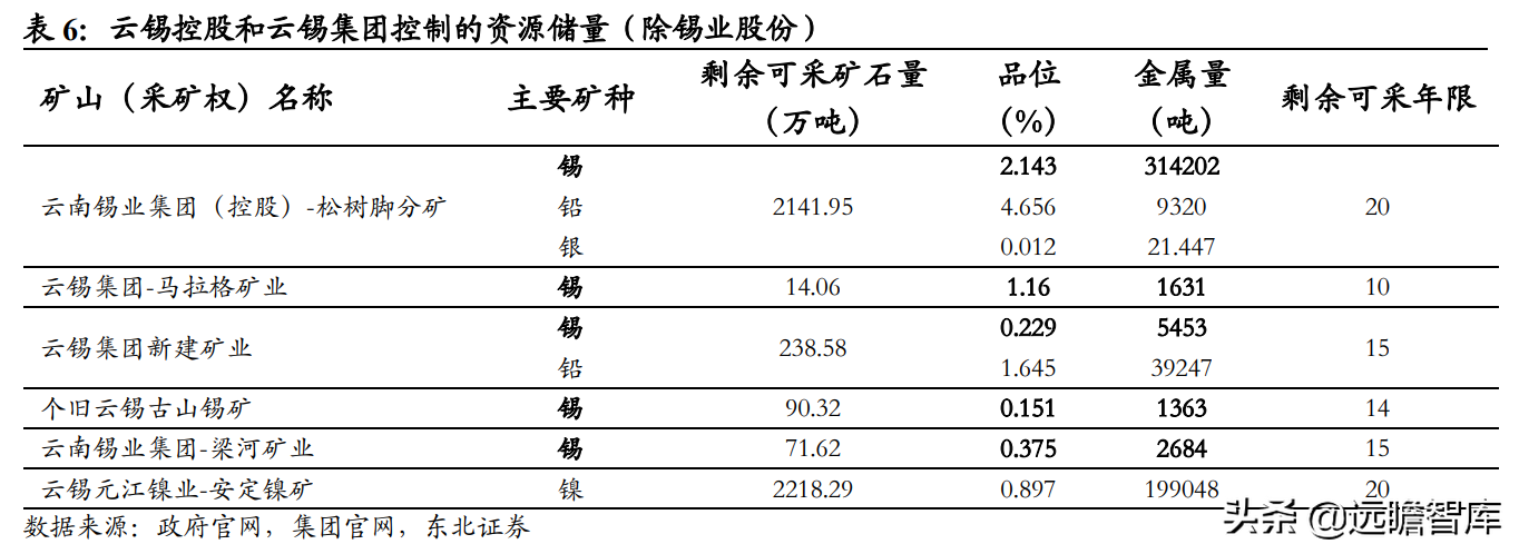全球锡行业第一，锡业股份：锡、铟双龙头乘新能源东风扬帆起航
