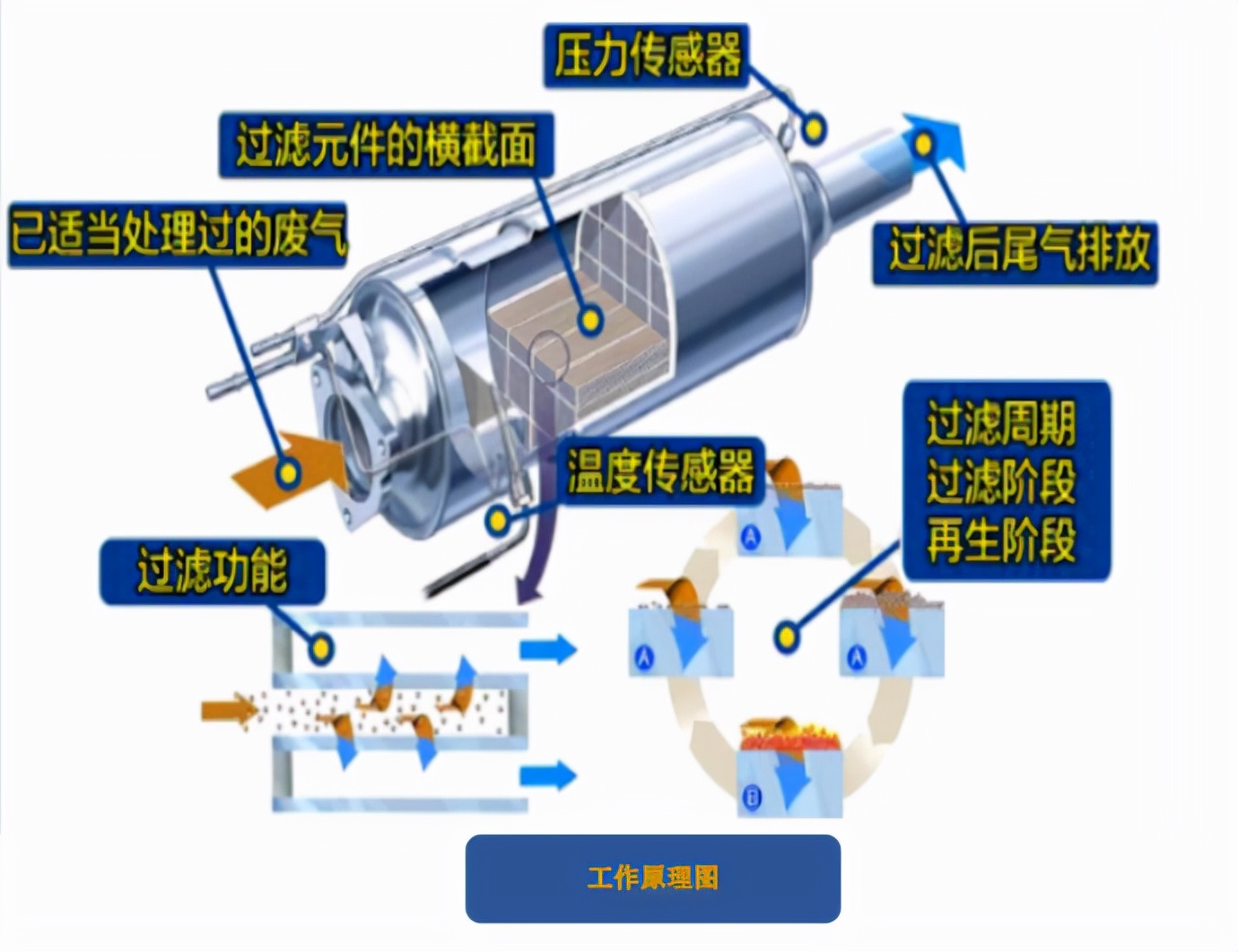 大運重卡：DPF工作原理和操作方法