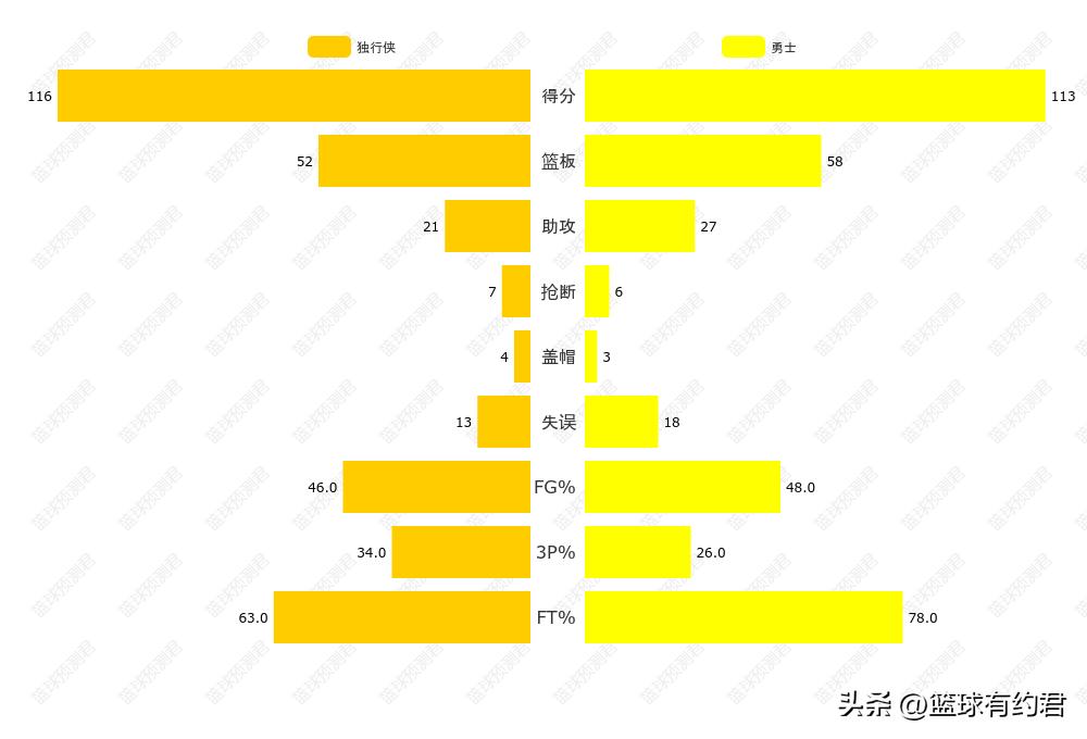 库里32+5+5，D-格林12+6！勇士3分憾负独行侠