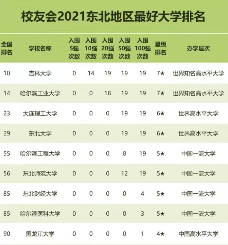 东北财经大学官网（2021东北地区最好高校排名）