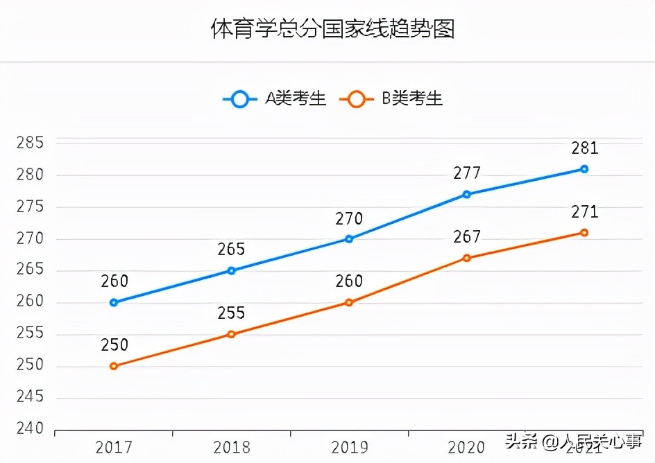 「457万参考」近五年考研分数线及趋势图.全国366所保研高校名单