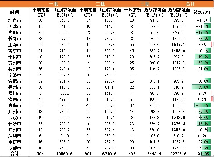 各地房地产调控政策大幅松绑，因城施策的房地产调控将更加灵活