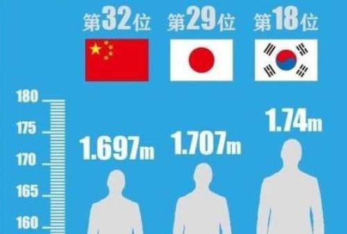 中国平均身高在世界排多少名(中国人比白人矮，连日本都不如？已经2022年了，别再被谣言洗脑)