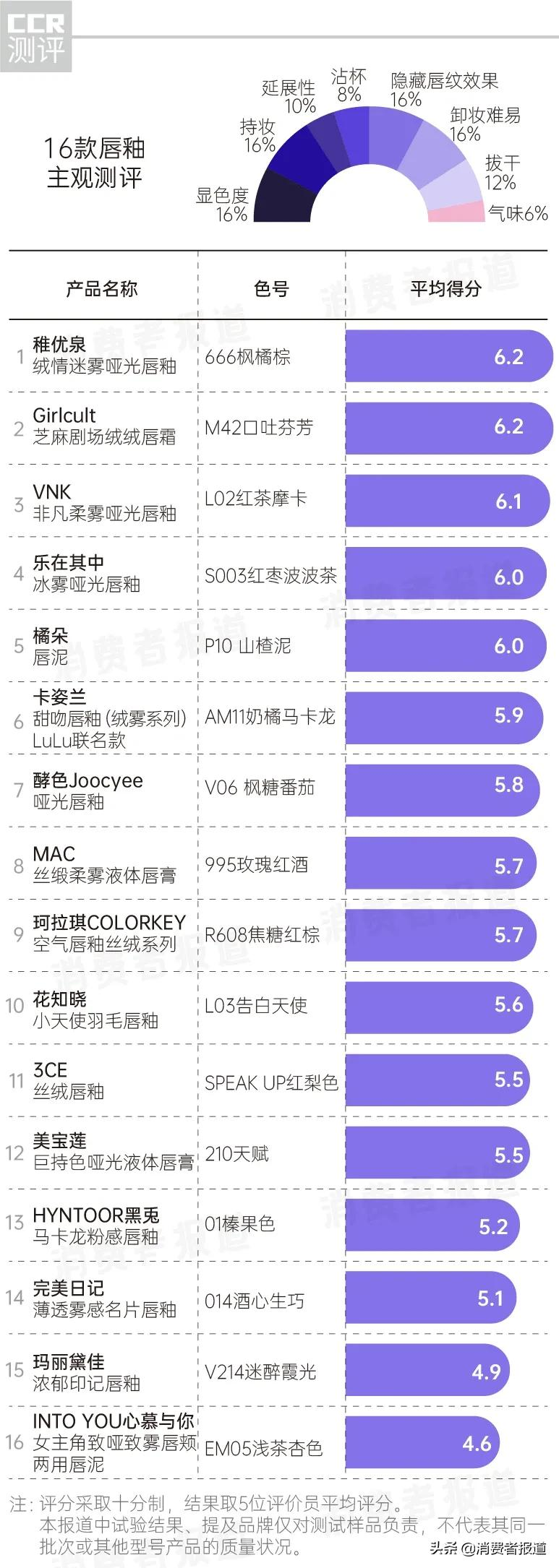 16款唇釉大测试:大牌纷纷中招,口红中的重金属究竟值不值得重视?