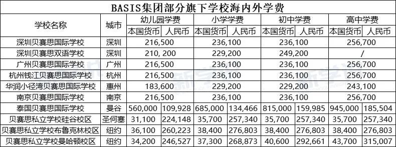 总费用为30万欧(国际教育集团全球收费对比！中国校区学费高于国外？)