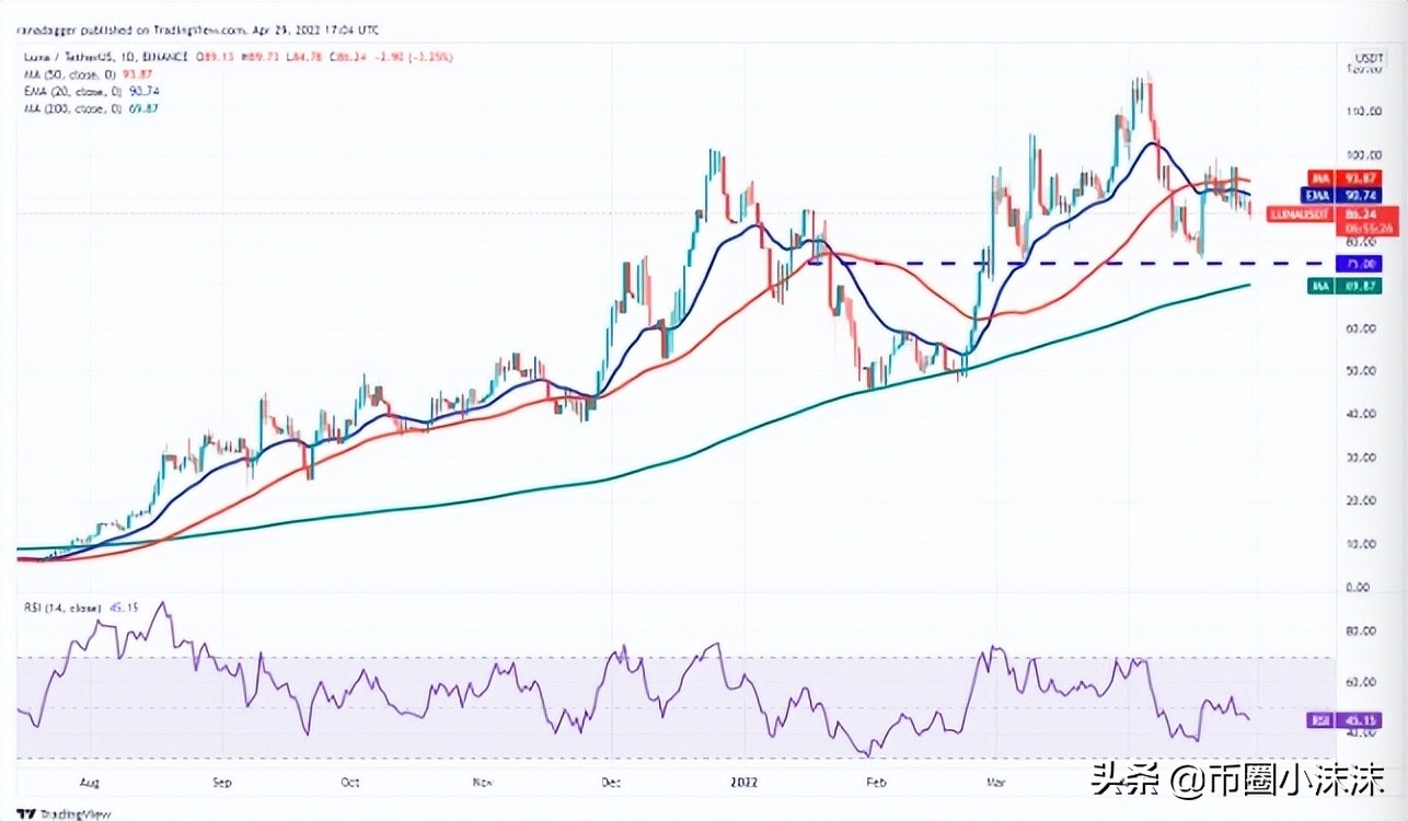 今日分析BTC、ETH、BNB、SOL、LUNA、XRP、ADA、DOGE、AVAX、DOT