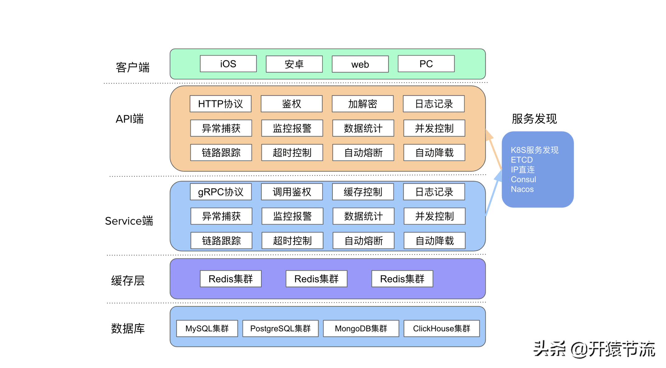 阿里+腾讯资深架构师方案-高并发系统下的服务治理