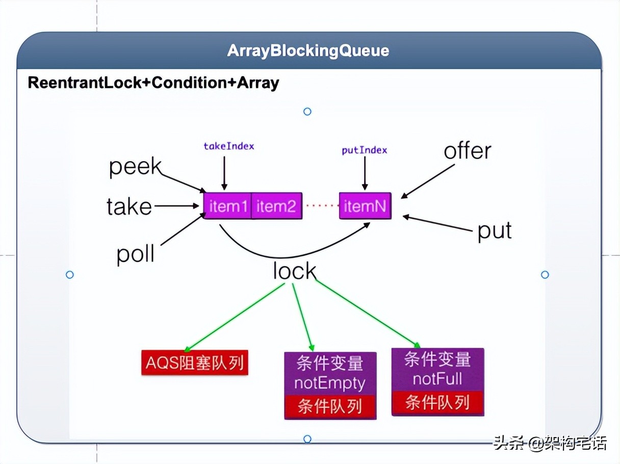 知识整理——Java 并发容器