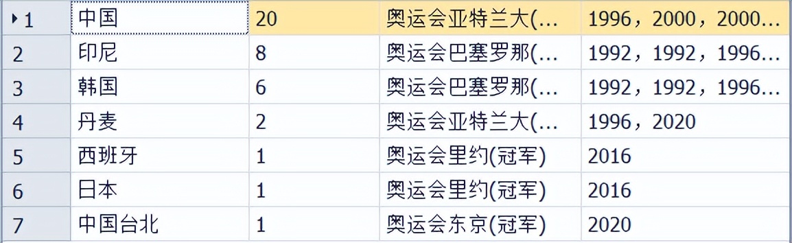 奥运会奖牌数量分布(羽毛球档案 2020东京奥运会后奖牌统计)