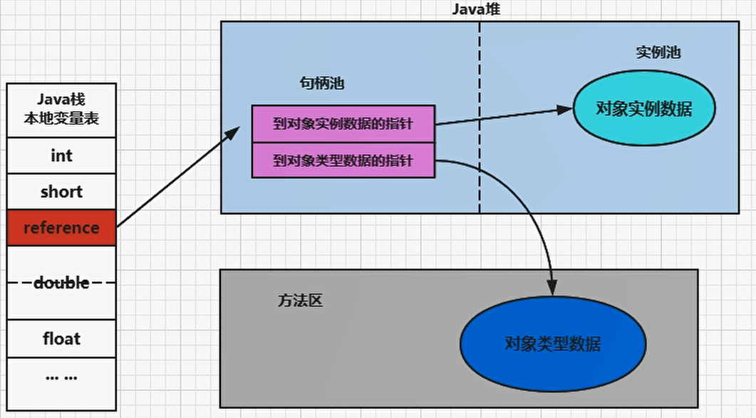 第10章：对象的实例化内存布局与访问定位