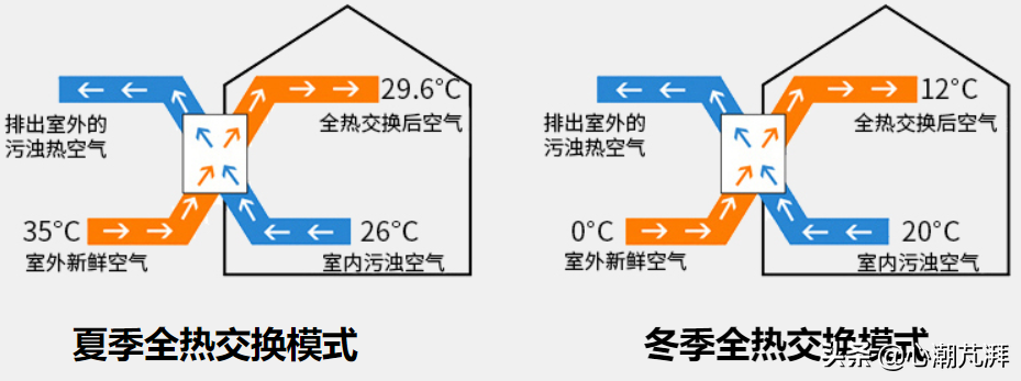 什么是新风，全屋新风壁挂新风怎么选，有关新风的那些事