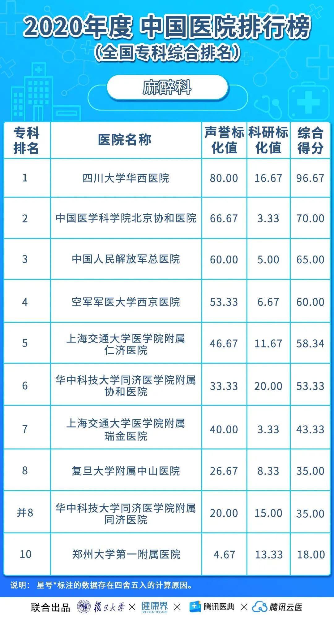 中国医院排行榜(2020年度复旦版)丨收藏