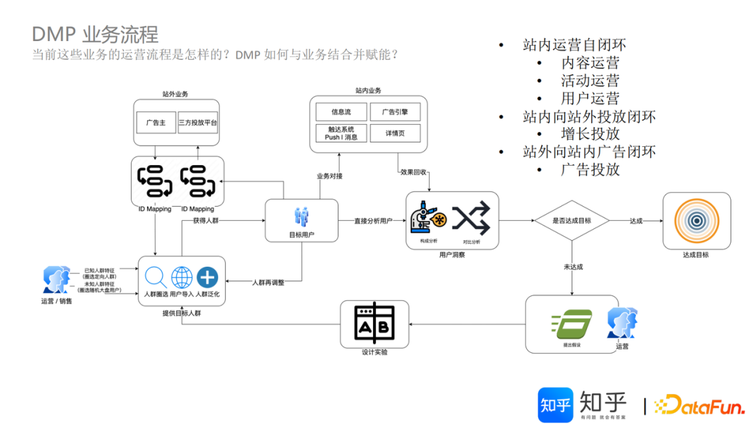 知乎基于 Apache Doris 的 DMP 平台架构建设实践｜万字长文详解