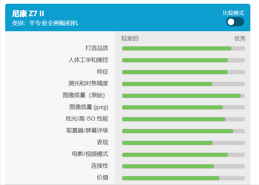 主打畫質(zhì)的兩款超強(qiáng)微單：索尼A7R IV和尼康Z7II到底應(yīng)該選誰？